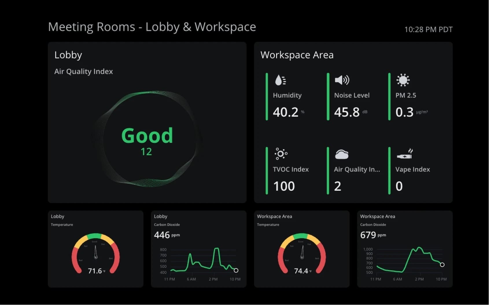 Command interface displaying info from cigarette smoke detectors