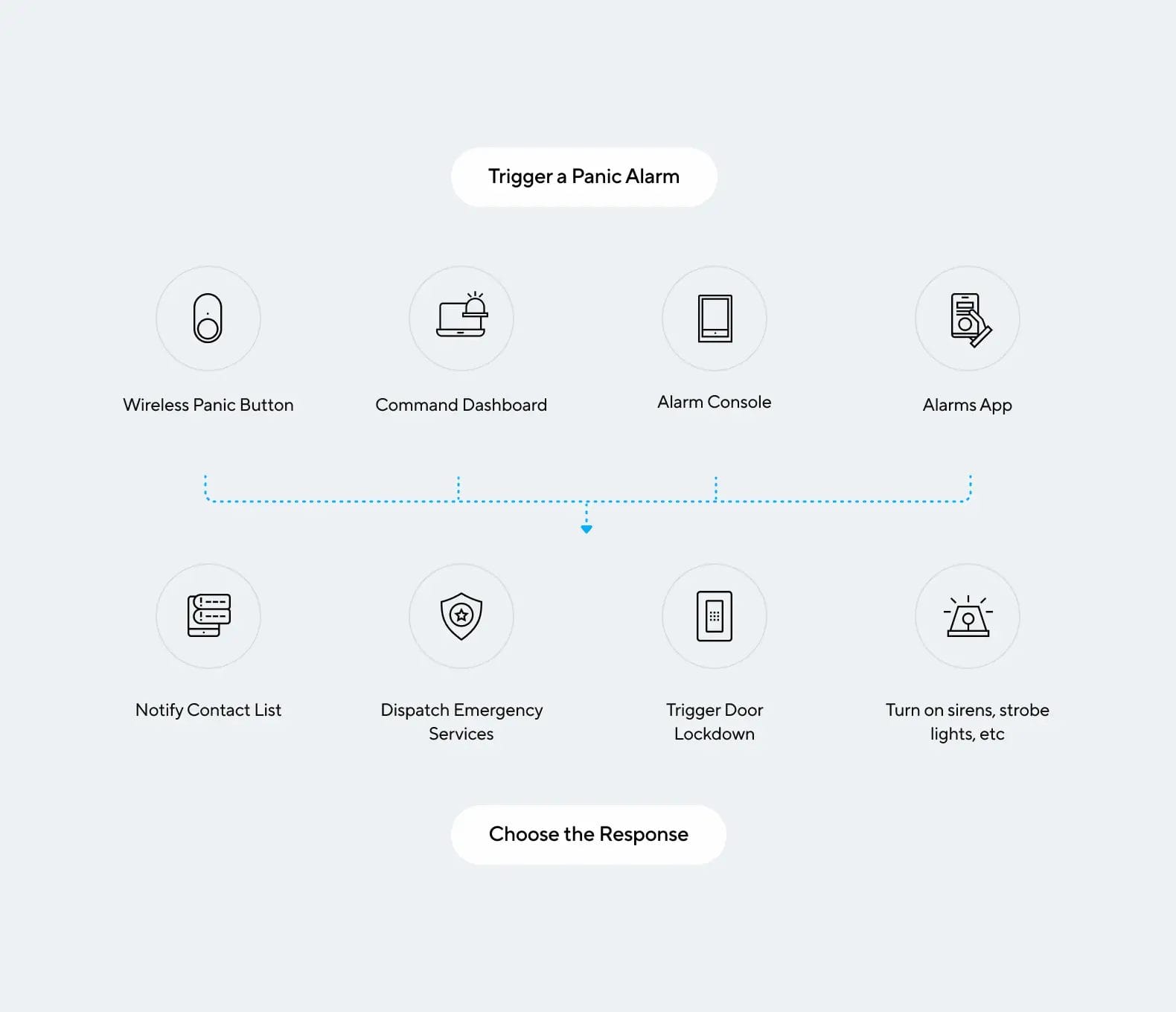 Panic button to customize responses with access control NYC